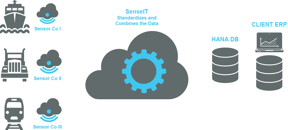 Sync Asset Tracking and Monitoring Sensor Data into SAP